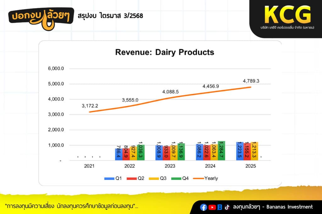 สรุปงบการเงิน และ Oppday หุ้น KCG ไตรมาส 3/2568