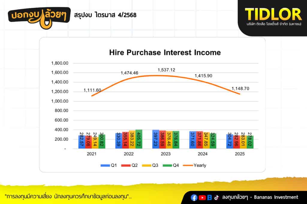 สรุปงบการเงิน และ Oppday หุ้น TIDLOR  ไตรมาส 4/2568